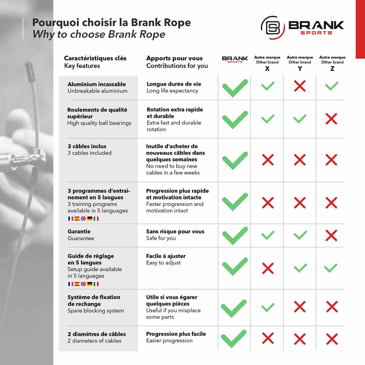 BRANK Rope, la meilleure corde à sauter crossfit Roulement à billes high tech coffret complet ajustable avec câbles de rechange